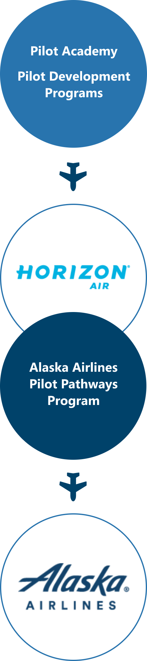 Ascend Pilot Academy - Jobs at Alaska Airlines & Horizon Air