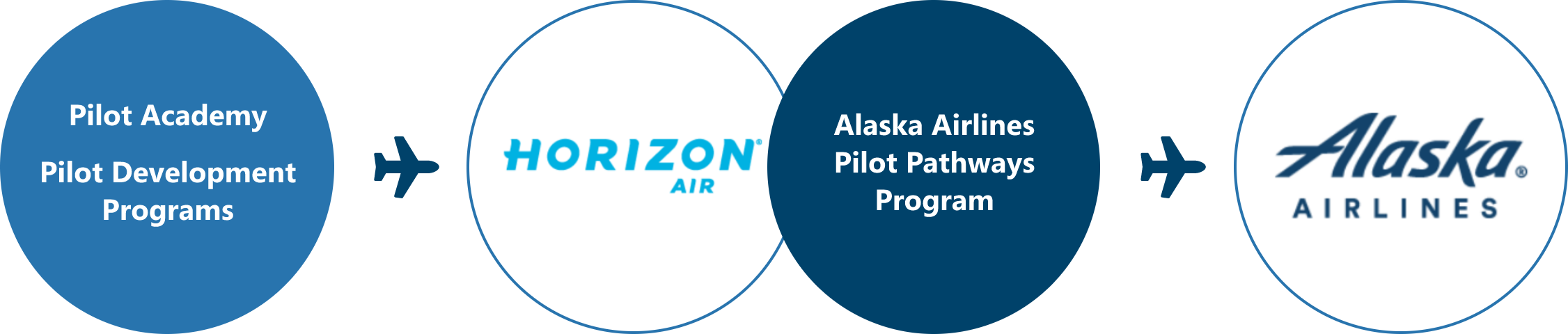 Pilot Academy, Pilot Dvelompent Programs, Horizon Air, Alaska Airlines, Pilot Pathways Program, Alaska Airlines