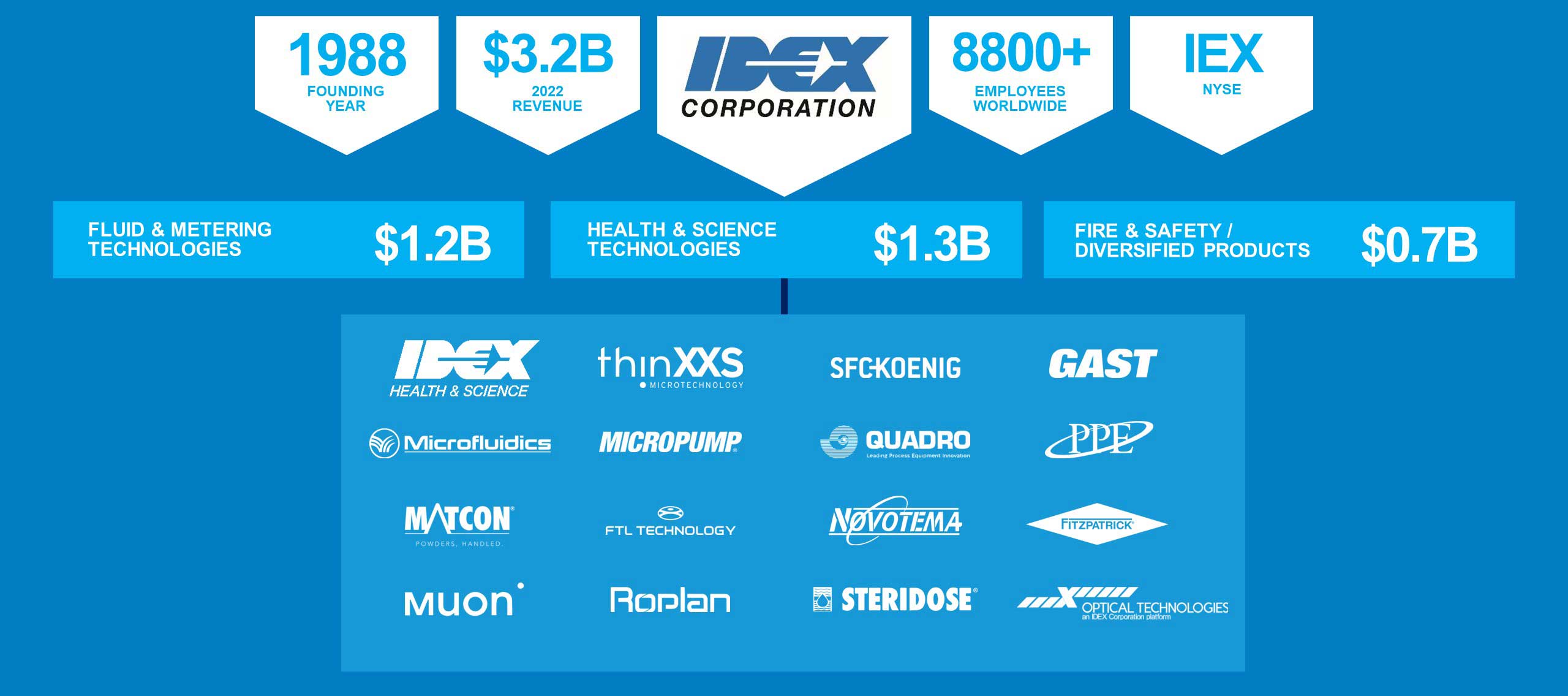 Infographic showing IDEX Corporation statistics and structure