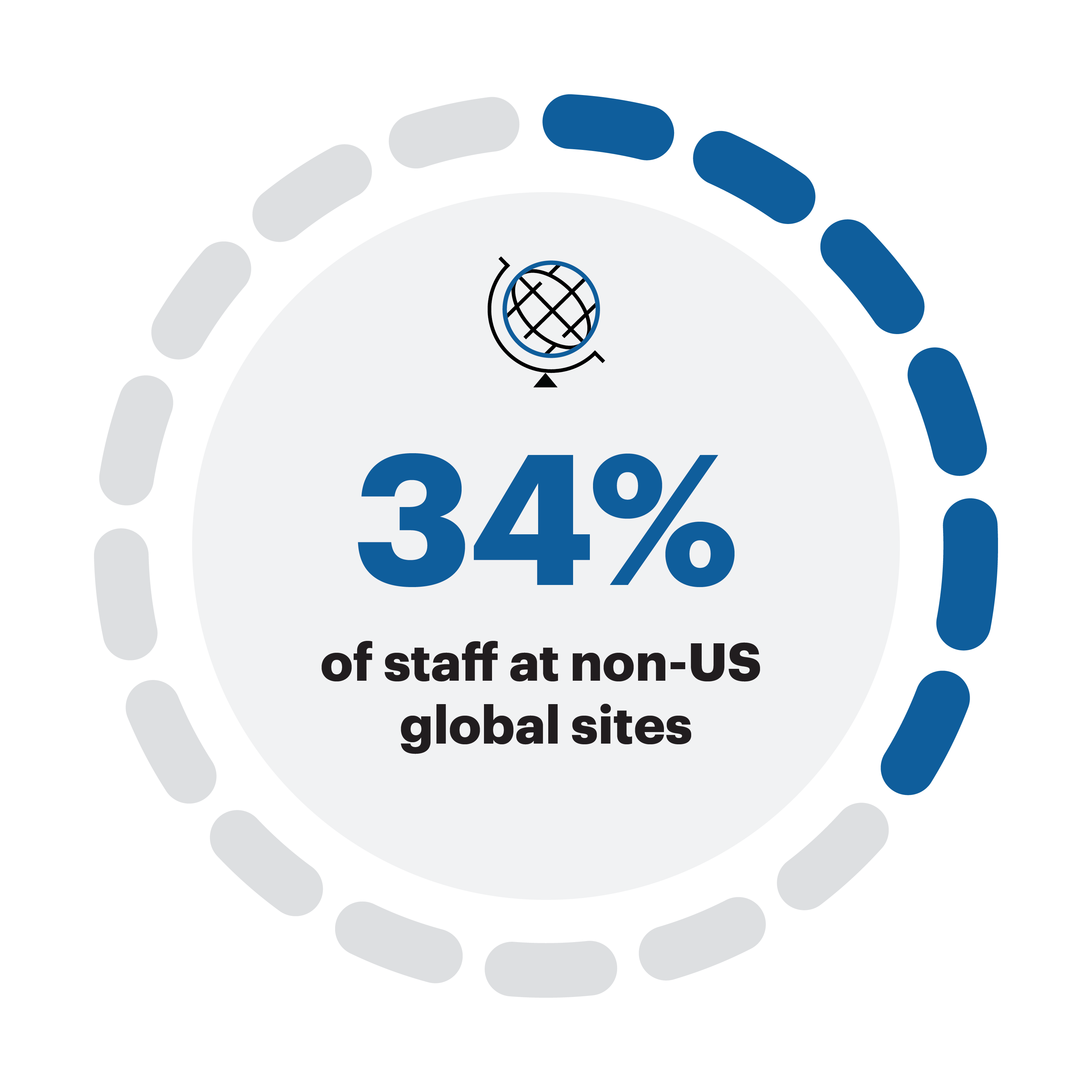 34% of staff at non-US global sites