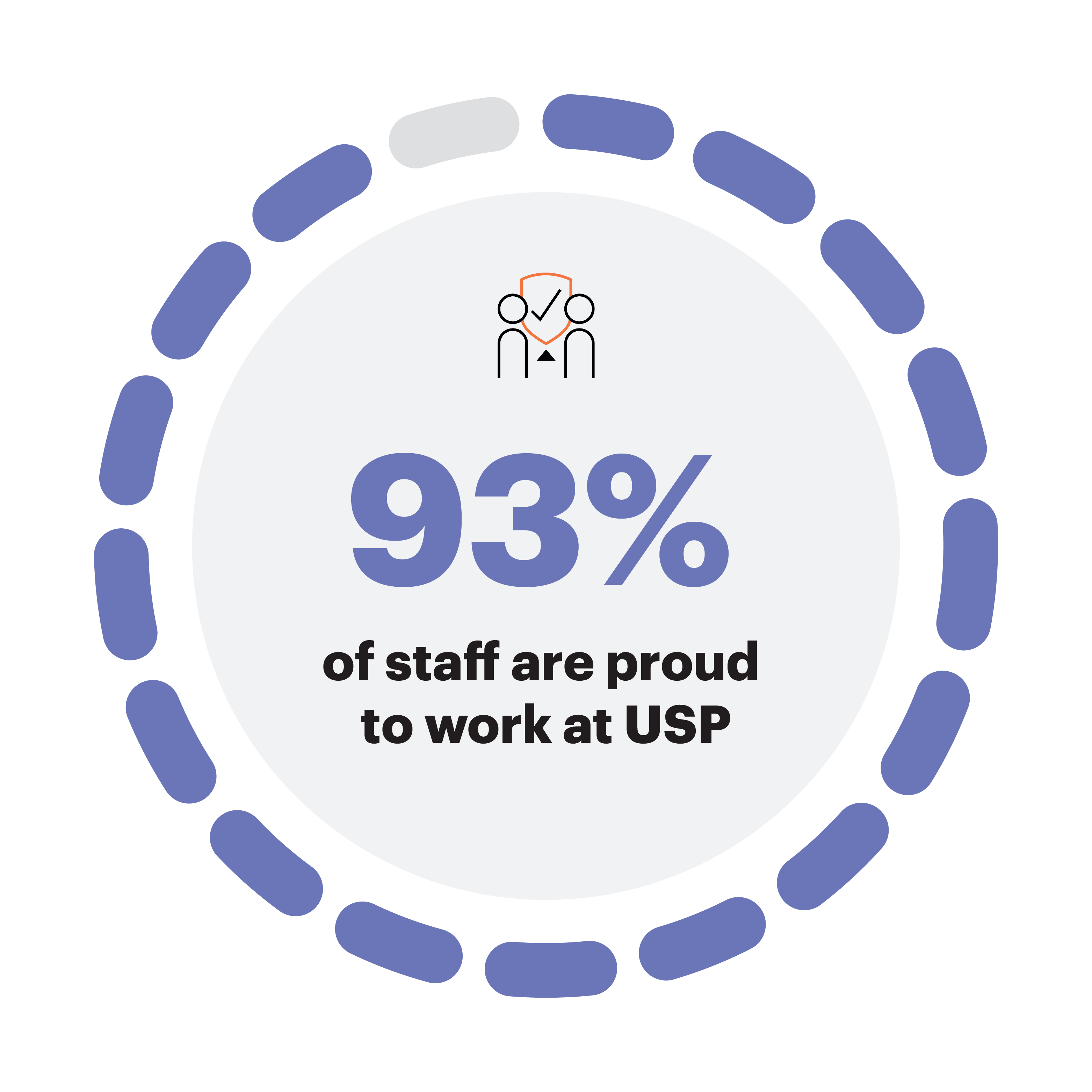 93% are proud to work at USP