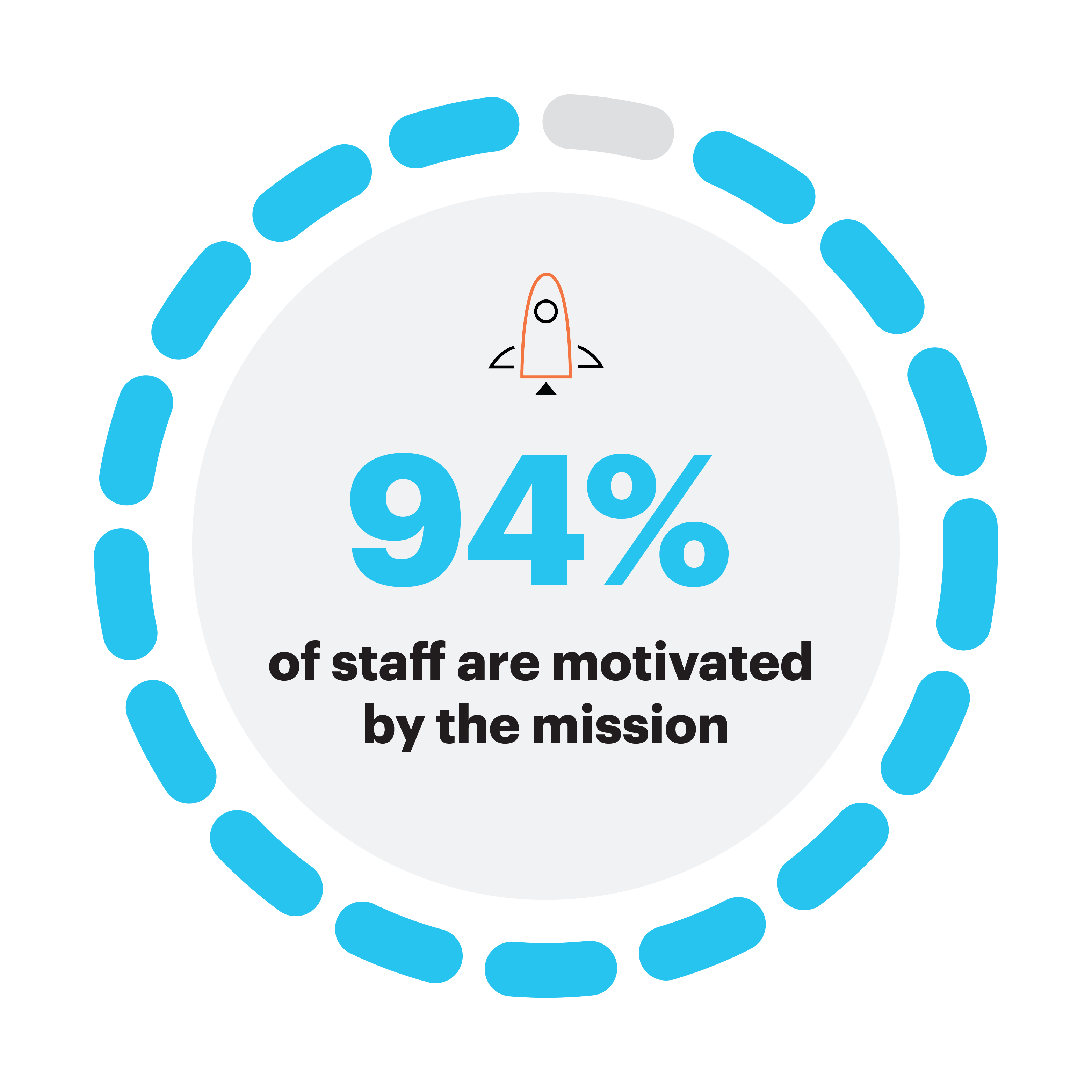 94% of staff are motivated by the mission