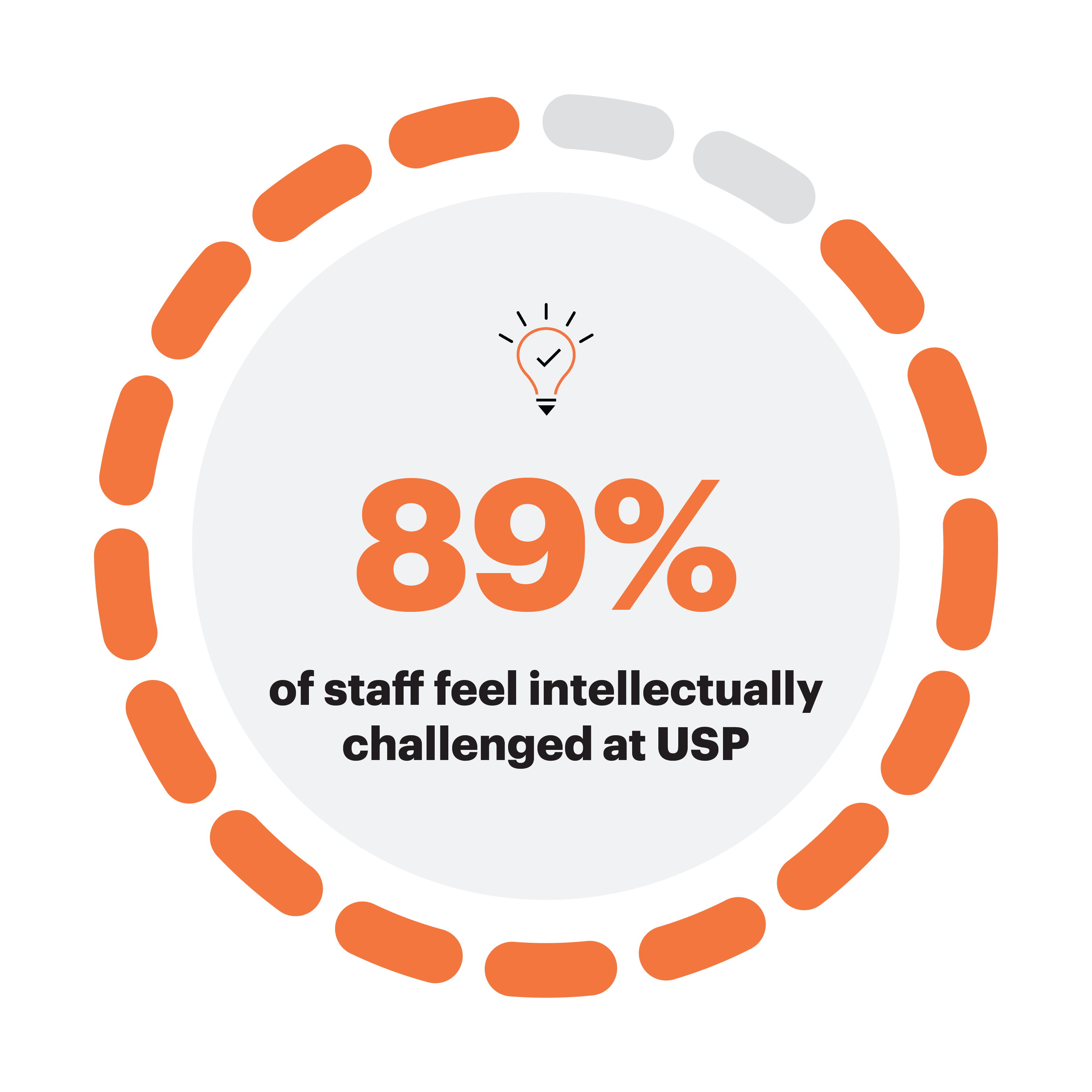 89% of staff feel intellectually challenged at USP