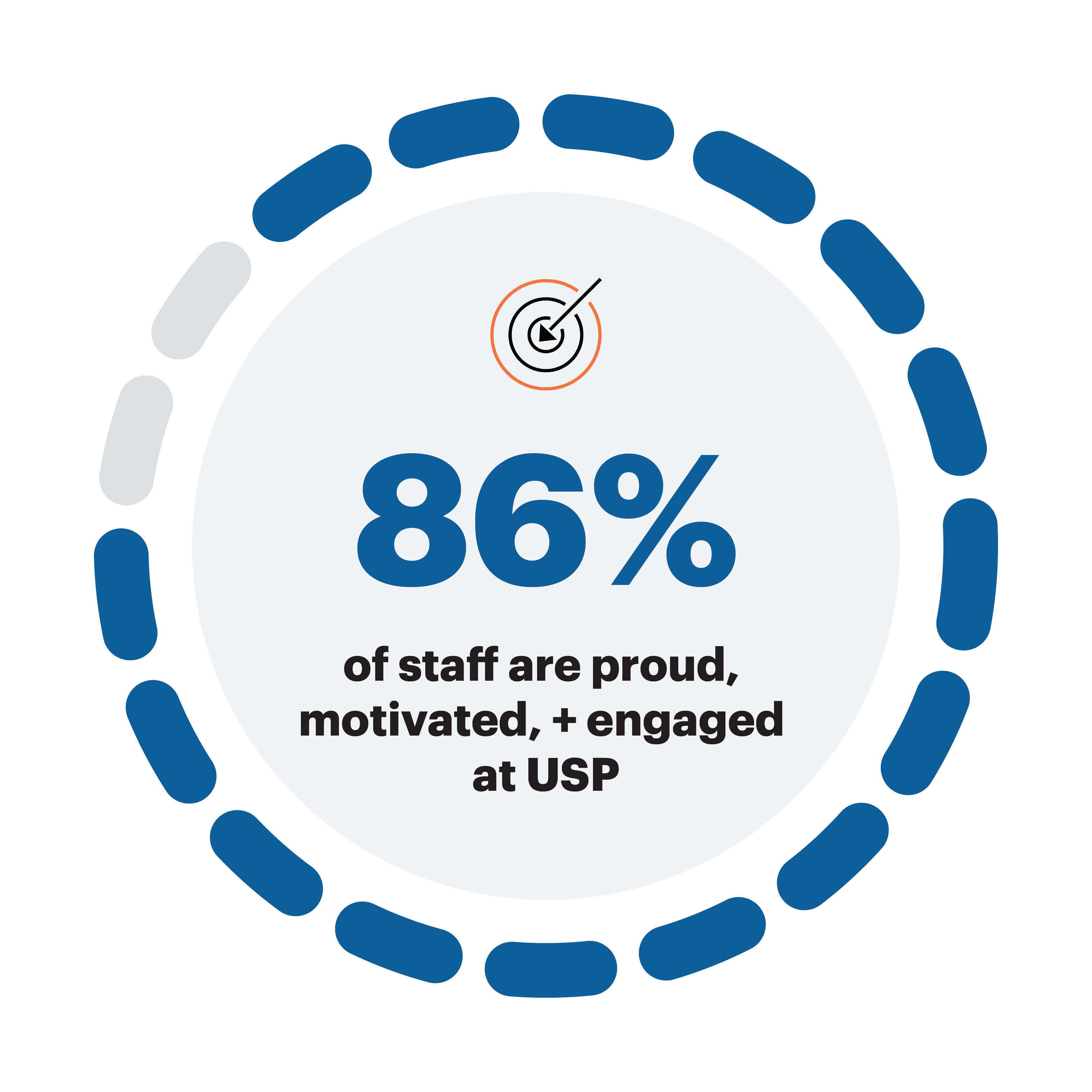 86% of staff are proud, motivated, + engaged at USP